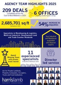 HARRIS LAMB REPORTS 54% SURGE IN COMMERCIAL PROPERTY ENQUIRY LEVELS AS OCCUPIERS SEEK MORE MIDLANDS SOLUTIONS